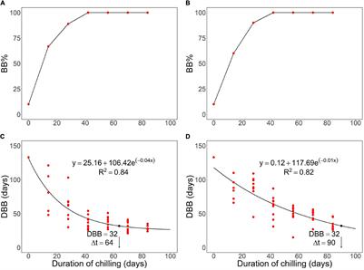 Extending the Cultivation Area of Pecan (Carya illinoinensis) Toward the South in Southeastern Subtropical China May Cause Increased Cold Damage